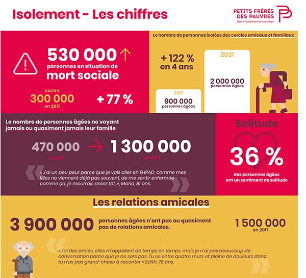 Infographie de chiffres sur l'isolment des seniors par le site Petits Frères des Pauvres